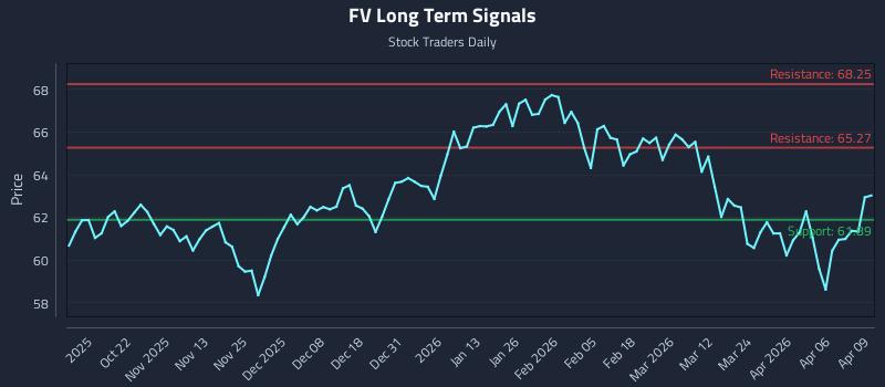 FV Long Term Analysis for April 10 2026