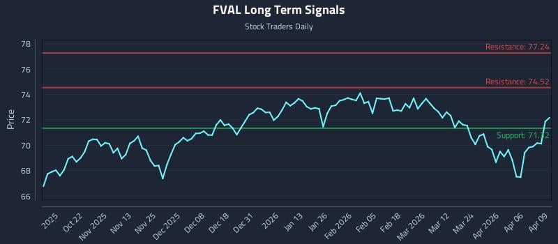 FVAL Long Term Analysis for April 10 2026 FVAL Long Term Analysis for April 10 2026