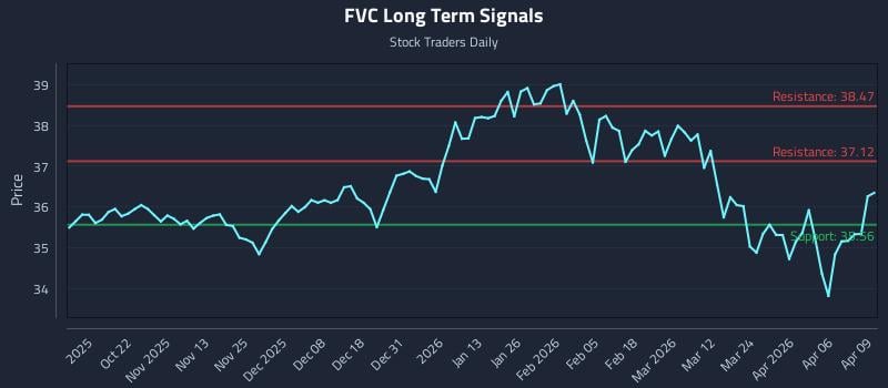 FVC Long Term Analysis for April 10 2026 FVC Long Term Analysis for April 10 2026