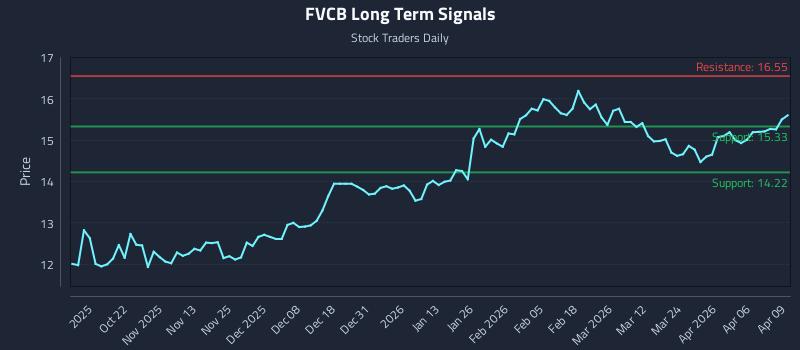 FVCB Long Term Analysis for April 10 2026