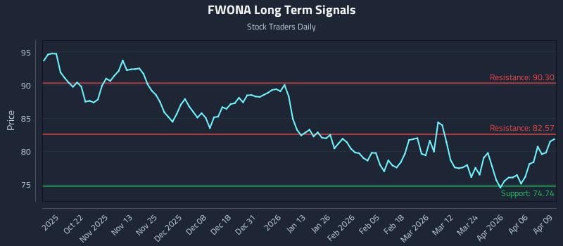 FWONA Long Term Analysis for April 10 2026