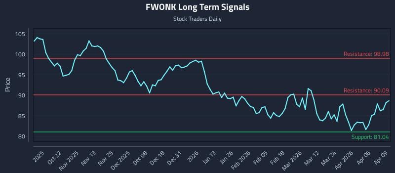 FWONK Long Term Analysis for April 10 2026