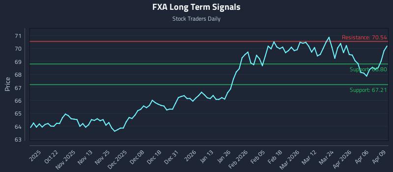 FXA Long Term Analysis for April 10 2026