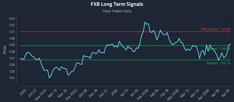 FXB Long Term Analysis for April 10 2026