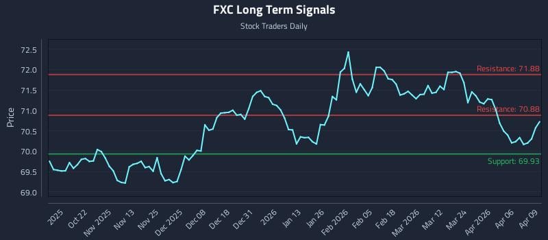 FXC Long Term Analysis for April 10 2026