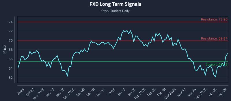 FXD Long Term Analysis for April 10 2026 FXD Long Term Analysis for April 10 2026