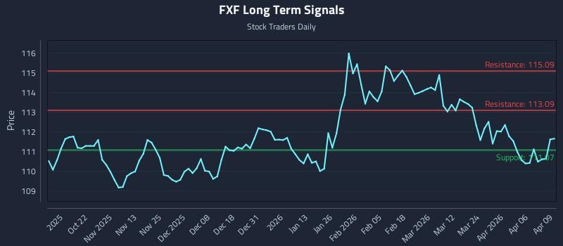 FXF Long Term Analysis for April 10 2026 FXF Long Term Analysis for April 10 2026