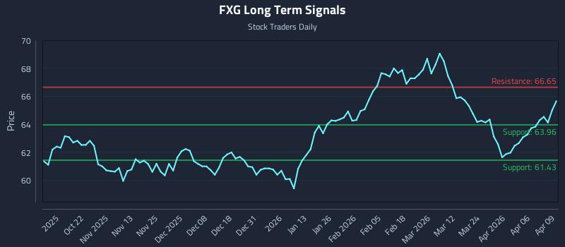 FXG Long Term Analysis for April 10 2026