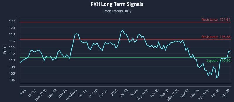FXH Long Term Analysis for April 10 2026