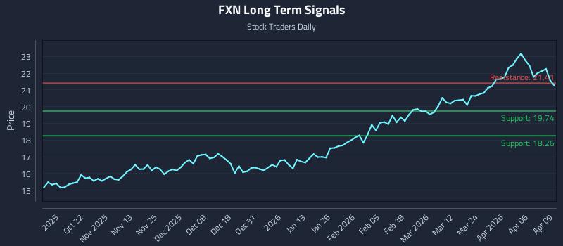 FXN Long Term Analysis for April 10 2026