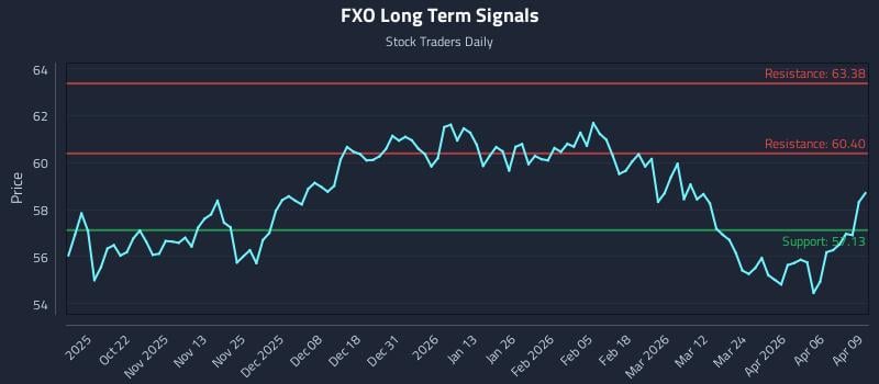 FXO Long Term Analysis for April 10 2026