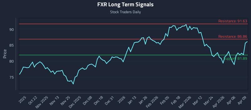 FXR Long Term Analysis for April 10 2026