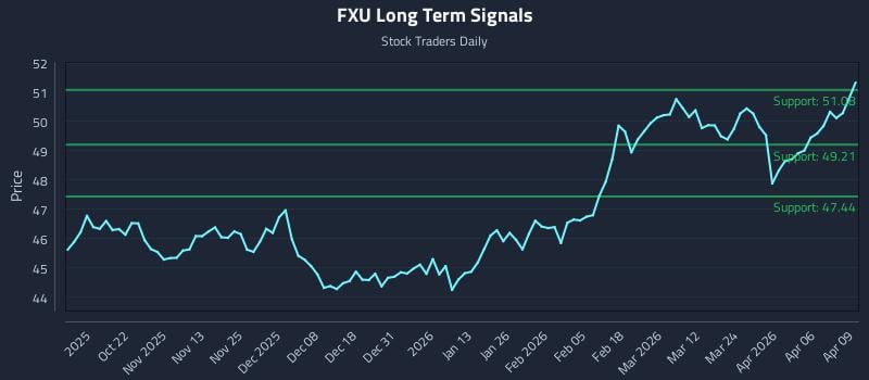 FXU Long Term Analysis for April 10 2026