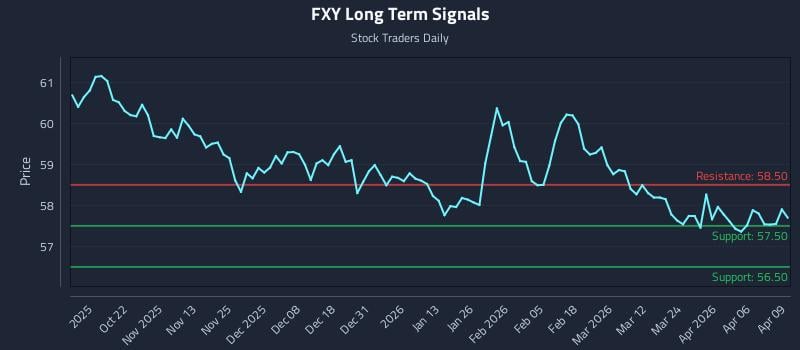FXY Long Term Analysis for April 10 2026