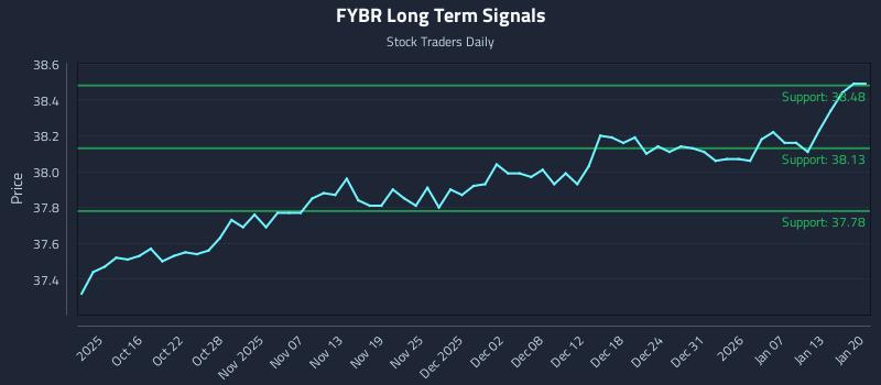 FYBR Long Term Analysis for April 10 2026