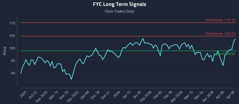 FYC Long Term Analysis for April 10 2026