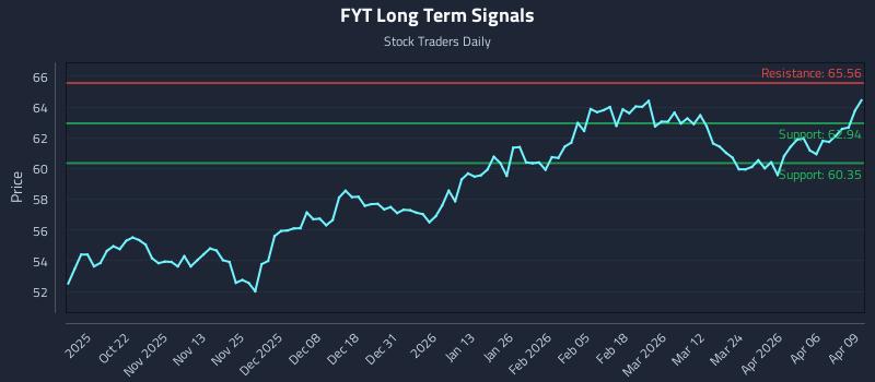 FYT Long Term Analysis for April 10 2026