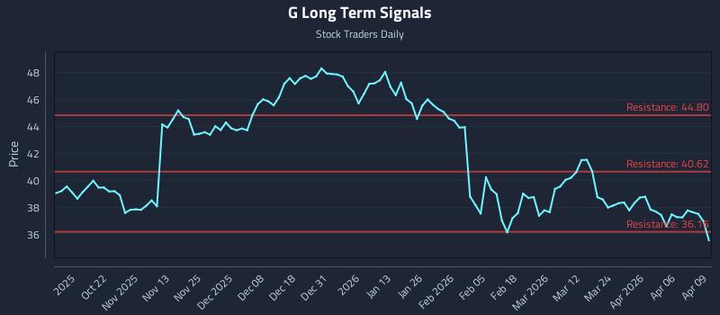 G Long Term Analysis for April 10 2026