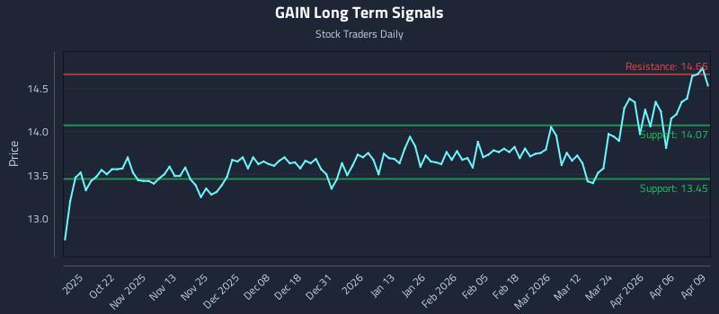 GAIN Long Term Analysis for April 10 2026 GAIN Long Term Analysis for April 10 2026