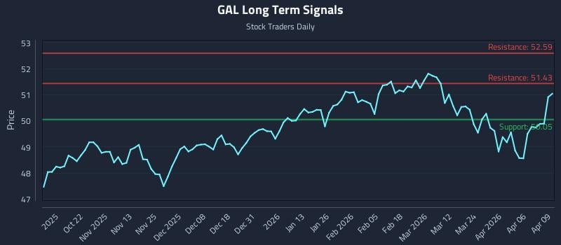 GAL Long Term Analysis for April 10 2026