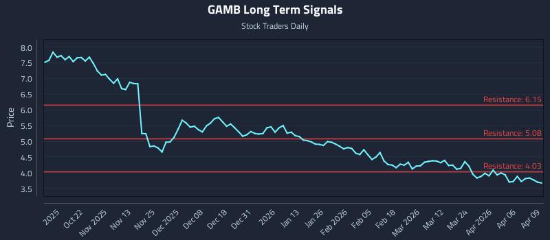 GAMB Long Term Analysis for April 10 2026