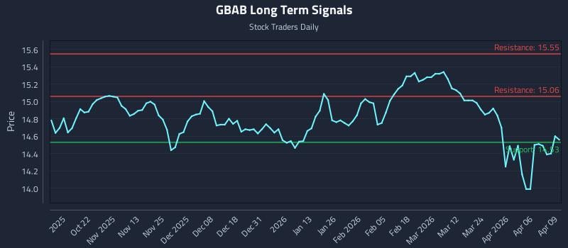GBAB Long Term Analysis for April 10 2026 GBAB Long Term Analysis for April 10 2026