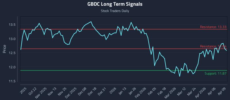 GBDC Long Term Analysis for April 10 2026 GBDC Long Term Analysis for April 10 2026