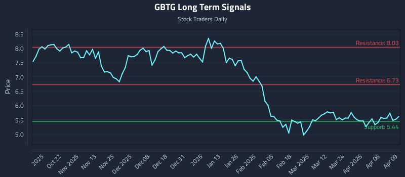 GBTG Long Term Analysis for April 10 2026