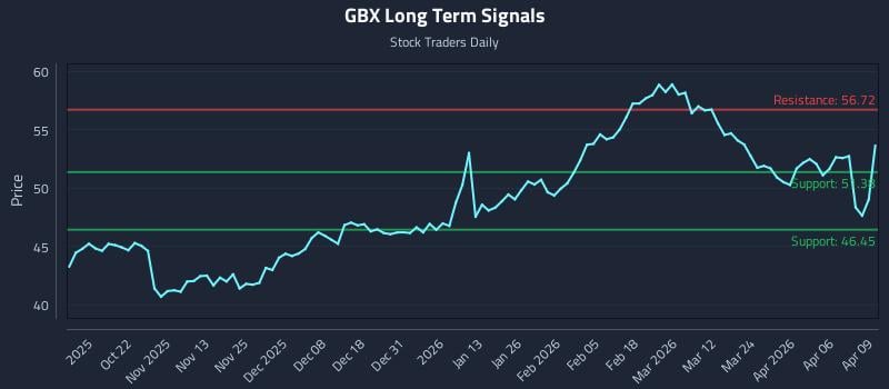 GBX Long Term Analysis for April 10 2026
