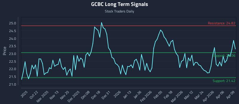 GCBC Long Term Analysis for April 10 2026 GCBC Long Term Analysis for April 10 2026
