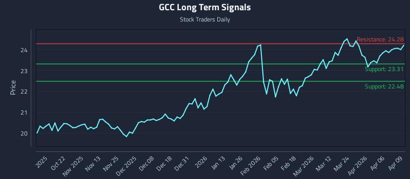 GCC Long Term Analysis for April 10 2026