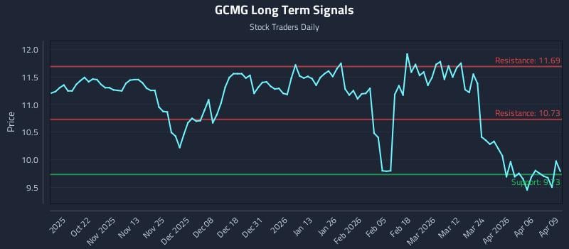GCMG Long Term Analysis for April 10 2026 GCMG Long Term Analysis for April 10 2026