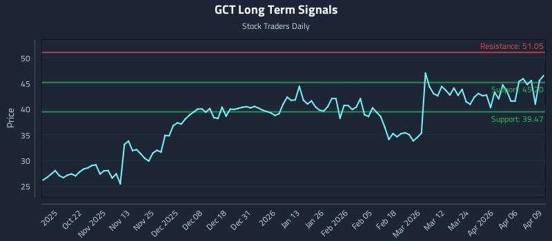 GCT Long Term Analysis for April 10 2026 GCT Long Term Analysis for April 10 2026