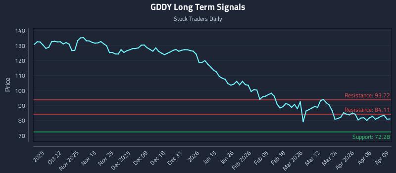 GDDY Long Term Analysis for April 10 2026