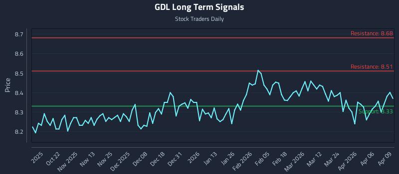 GDL Long Term Analysis for April 10 2026 GDL Long Term Analysis for April 10 2026