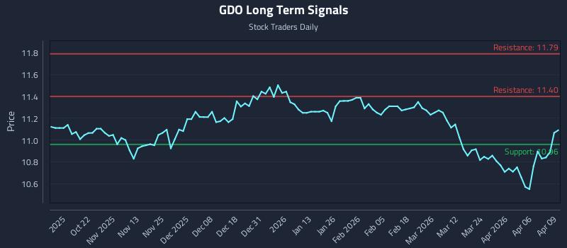 GDO Long Term Analysis for April 10 2026