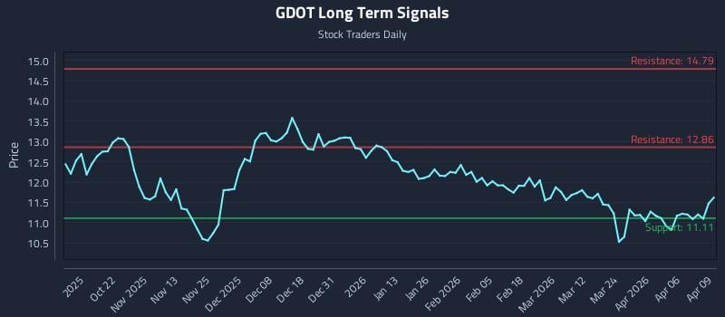 GDOT Long Term Analysis for April 10 2026 GDOT Long Term Analysis for April 10 2026