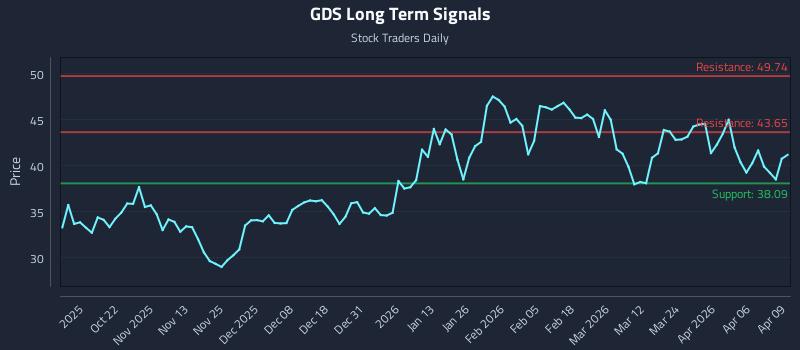 GDS Long Term Analysis for April 10 2026