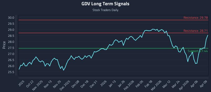 GDV Long Term Analysis for April 10 2026