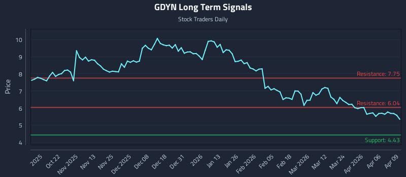 GDYN Long Term Analysis for April 10 2026