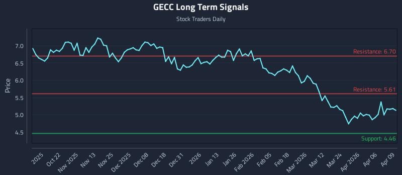 GECC Long Term Analysis for April 10 2026