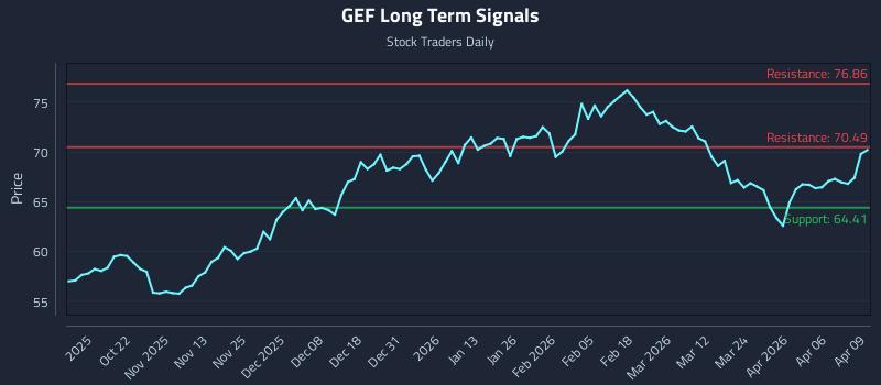 GEF Long Term Analysis for April 10 2026