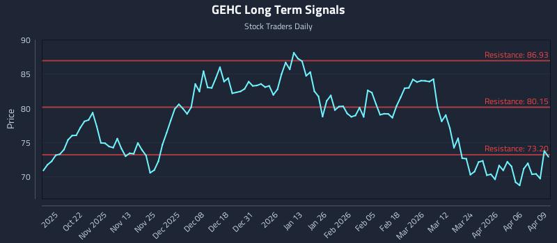 GEHC Long Term Analysis for April 10 2026