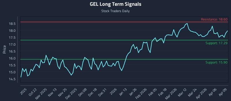 GEL Long Term Analysis for April 10 2026