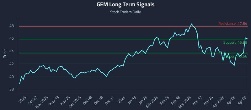 GEM Long Term Analysis for April 10 2026