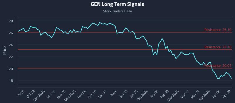 GEN Long Term Analysis for April 10 2026 GEN Long Term Analysis for April 10 2026