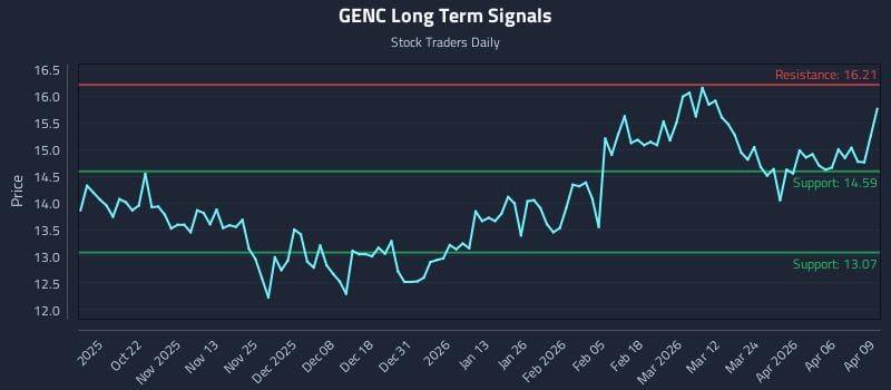 GENC Long Term Analysis for April 10 2026