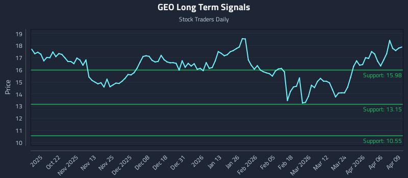 GEO Long Term Analysis for April 10 2026
