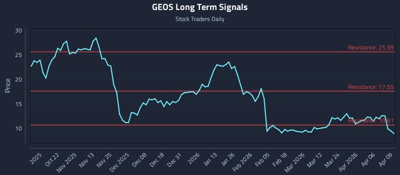 GEOS Long Term Analysis for April 10 2026
