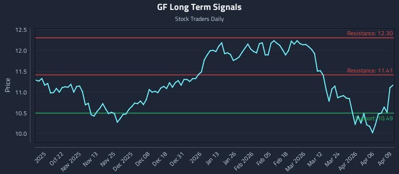 GF Long Term Analysis for April 10 2026 GF Long Term Analysis for April 10 2026